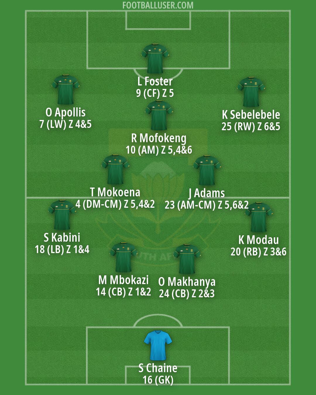 South Africa Formation 2026