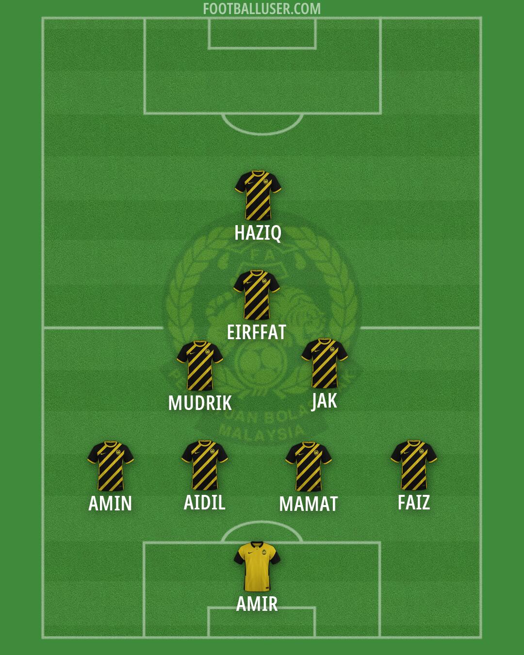 Malaysia Formation 2026