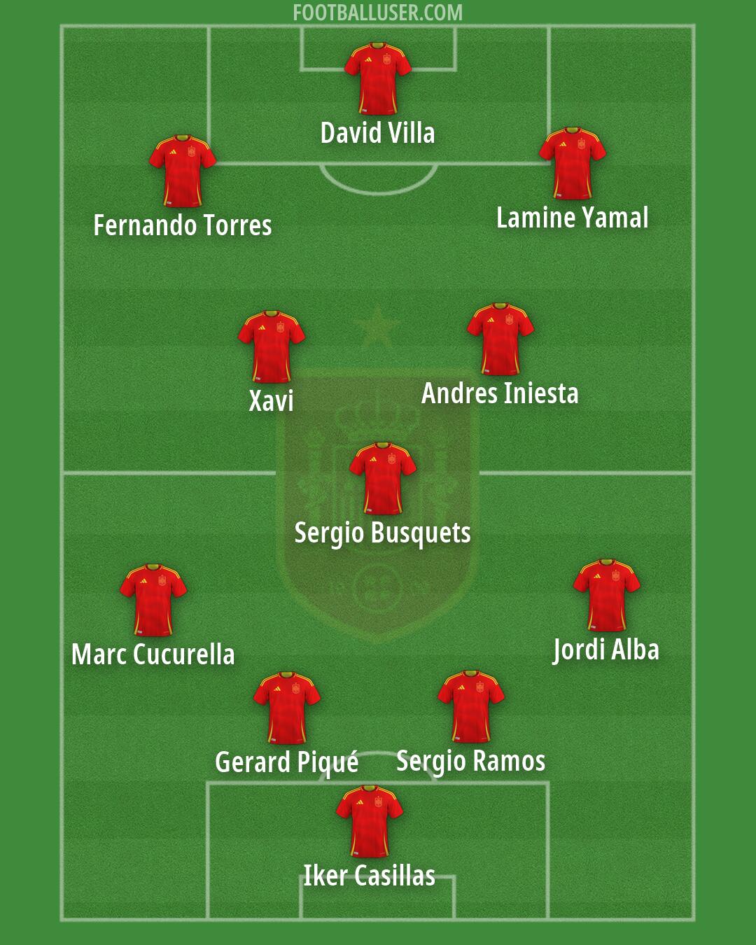 Spain Formation 2026