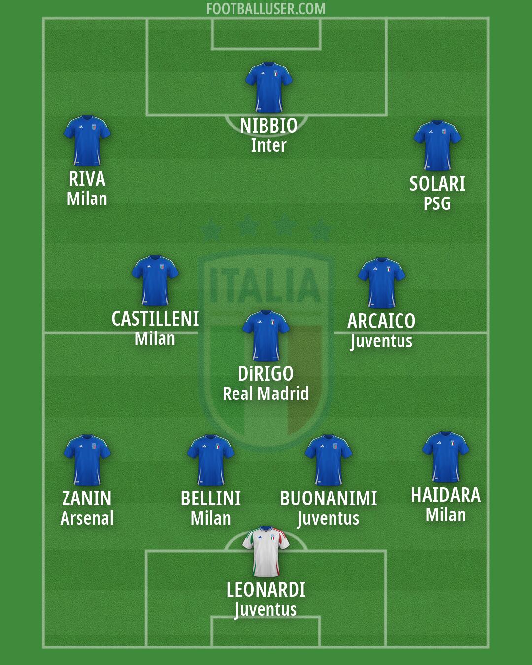 Italy Formation 2026