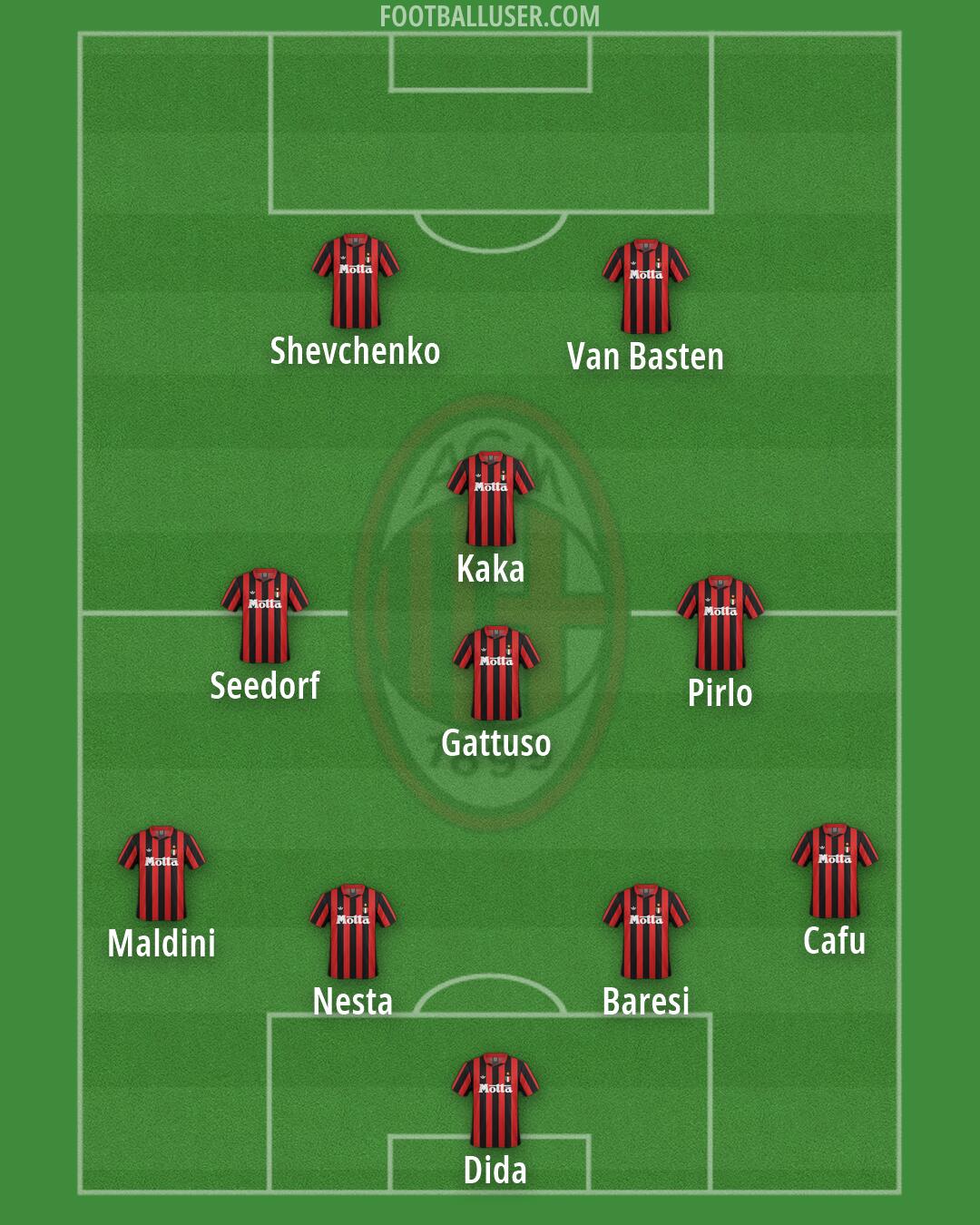 Milan Formation 2026