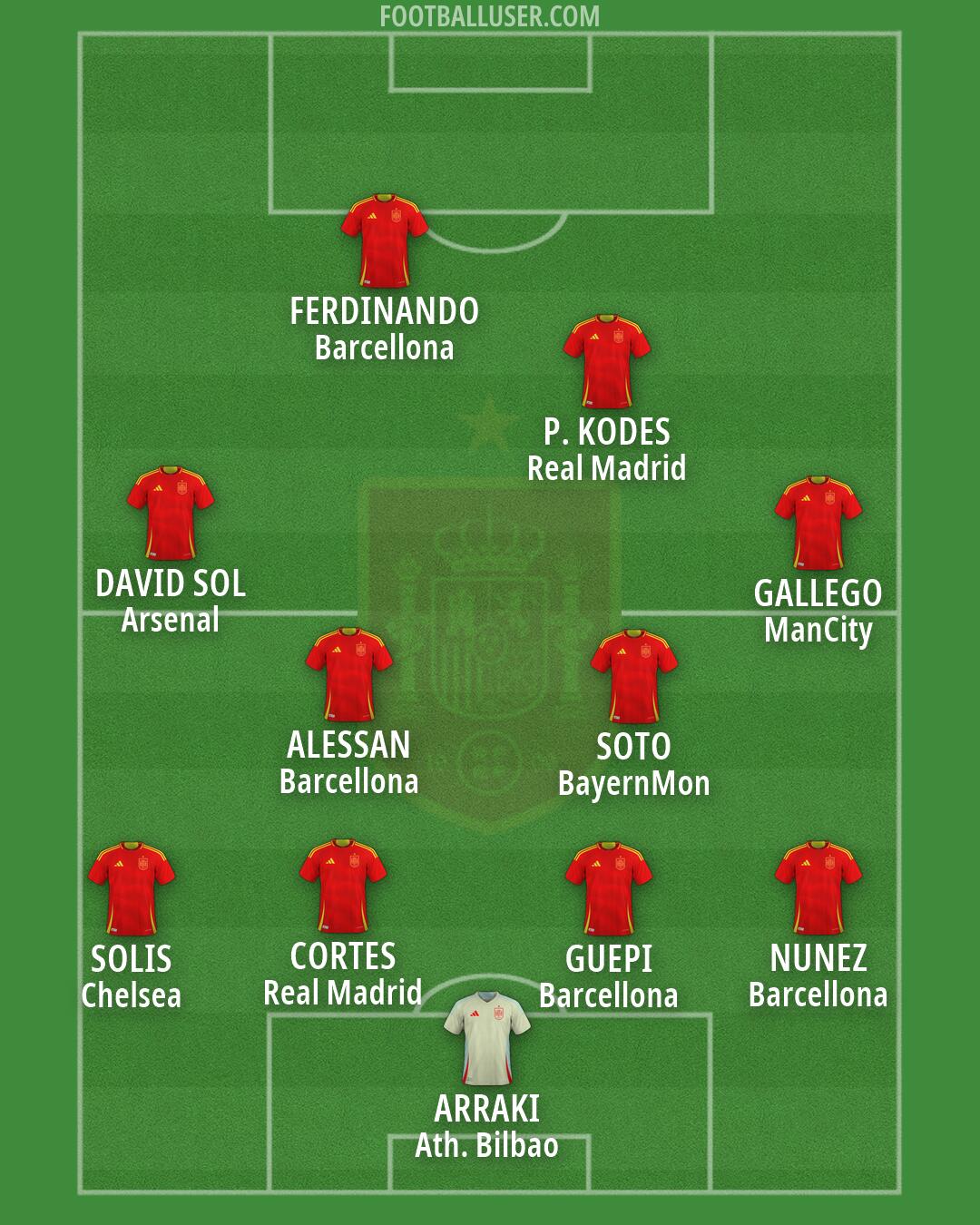 Spain Formation 2026