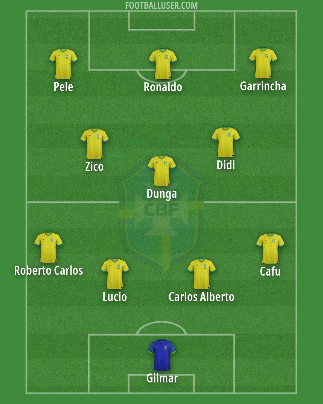 Brazil Formation 2026