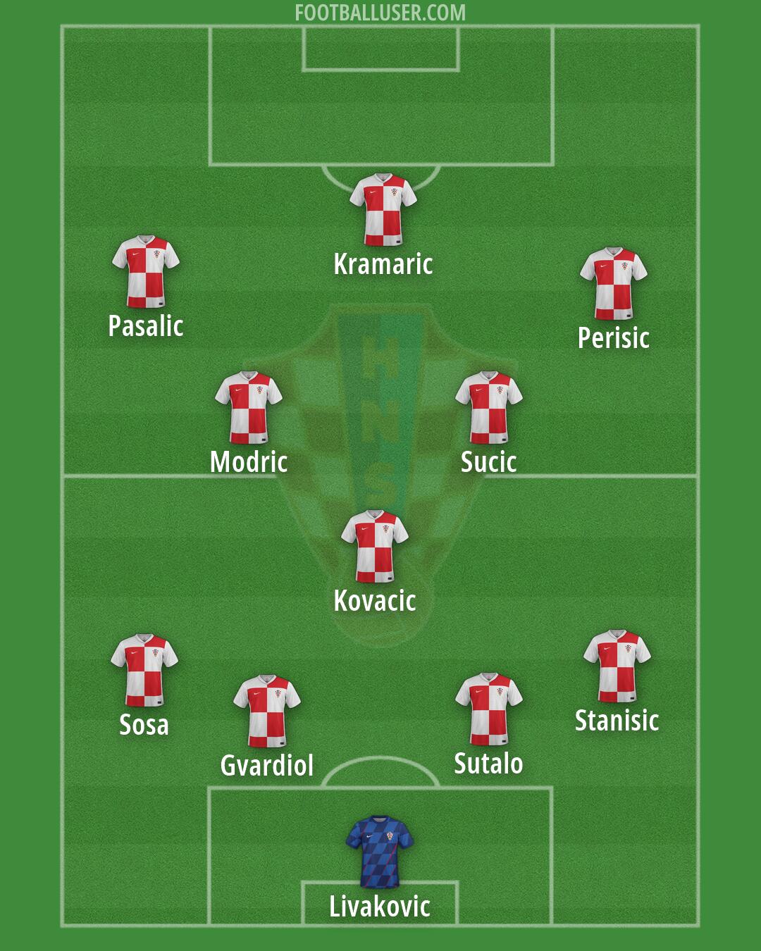 Croatia Formation 2026