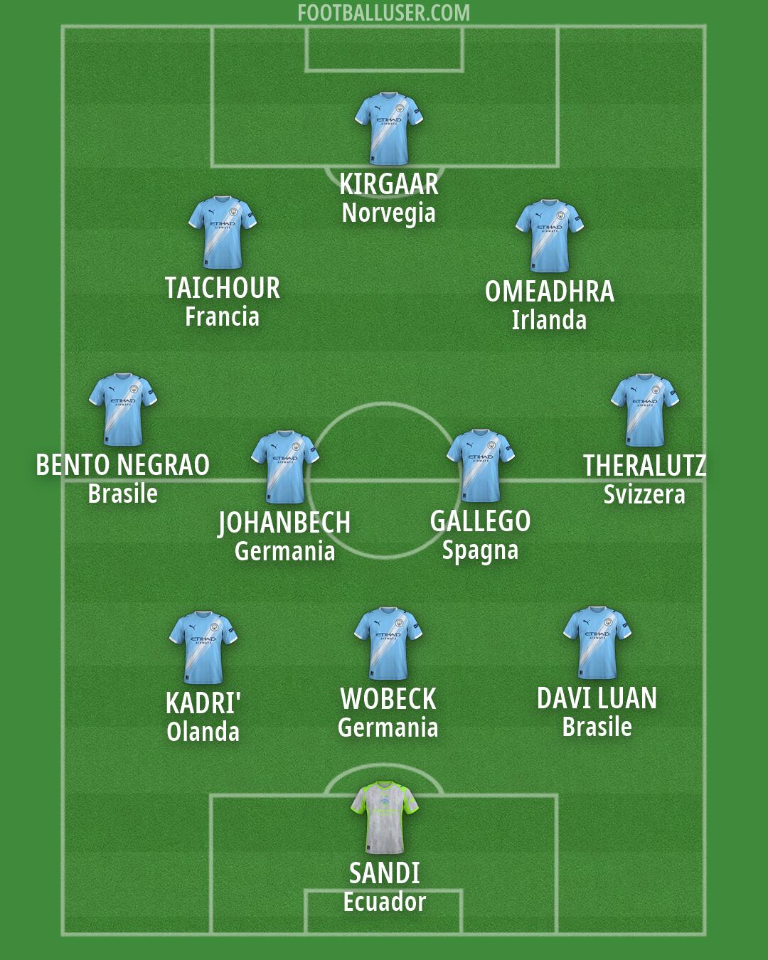 Man City Formation 2026