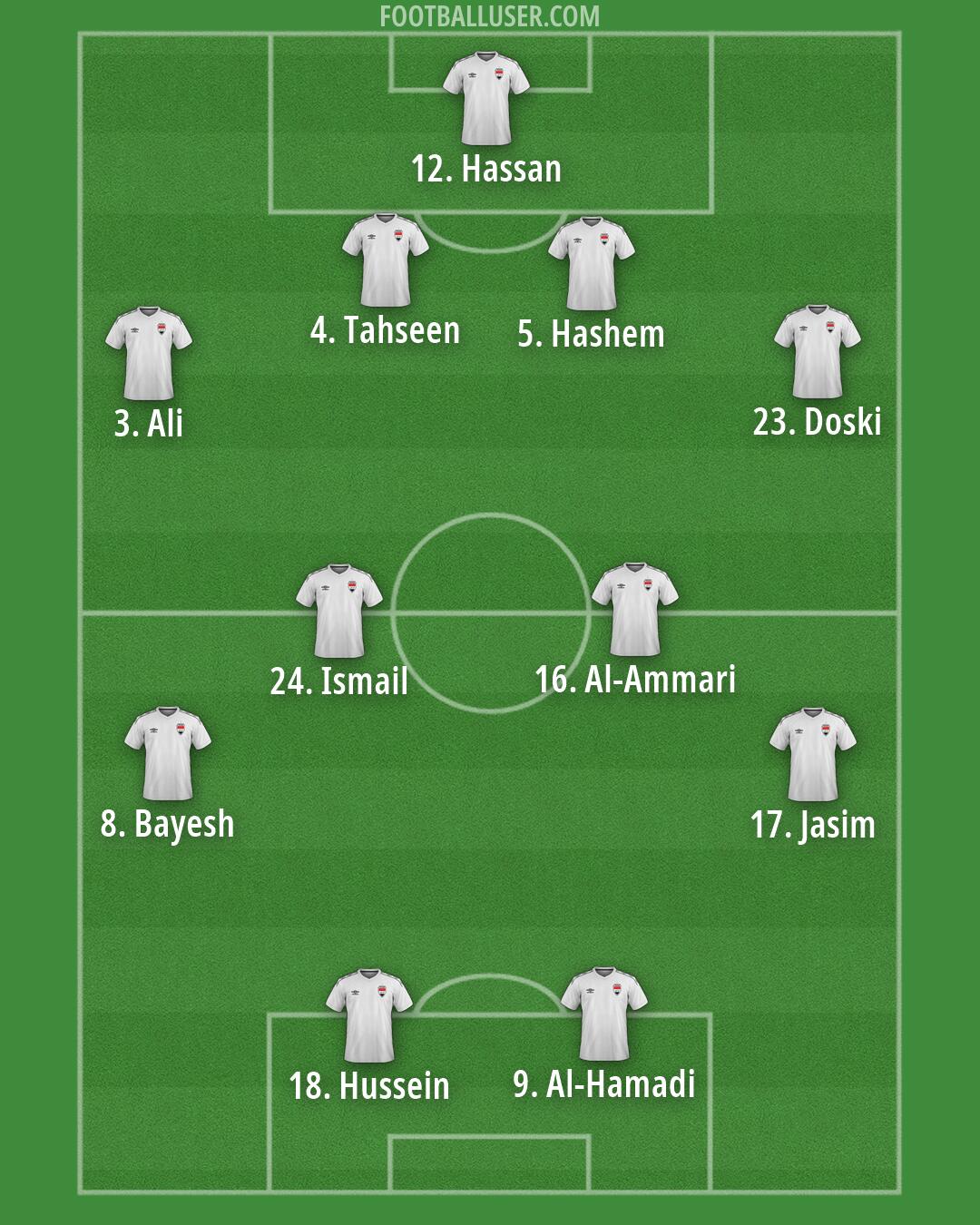 Iraq Formation 2026