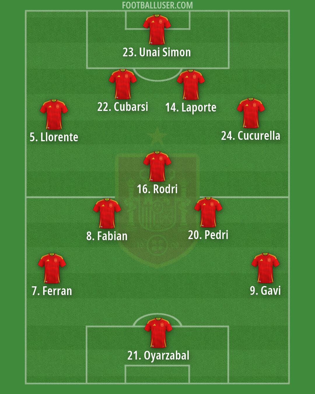 Spain Formation 2026