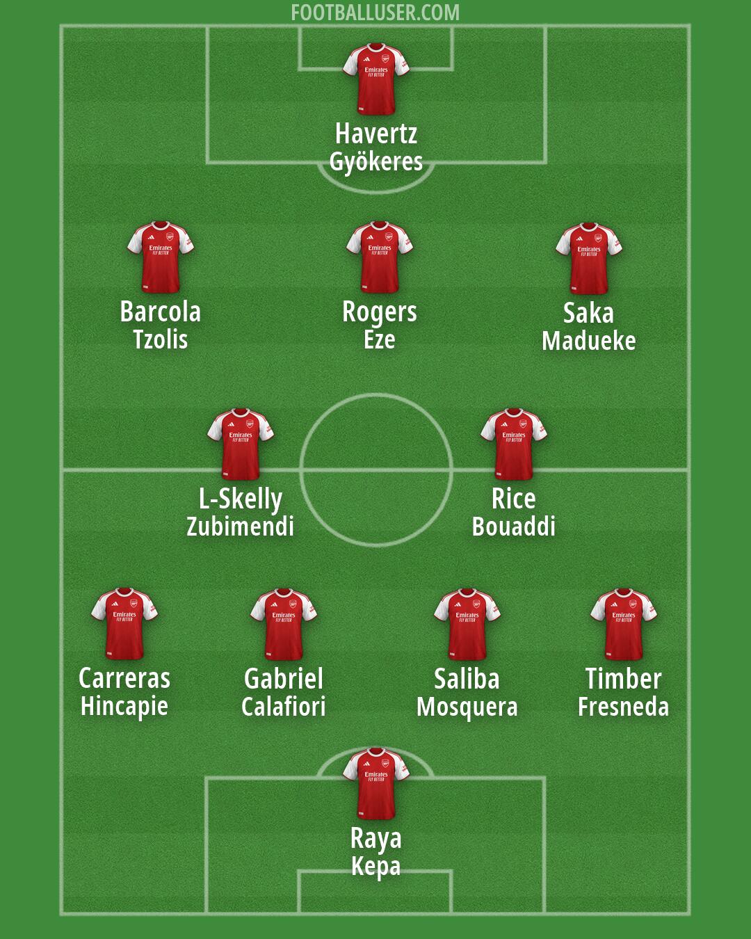 Arsenal Formation 2026