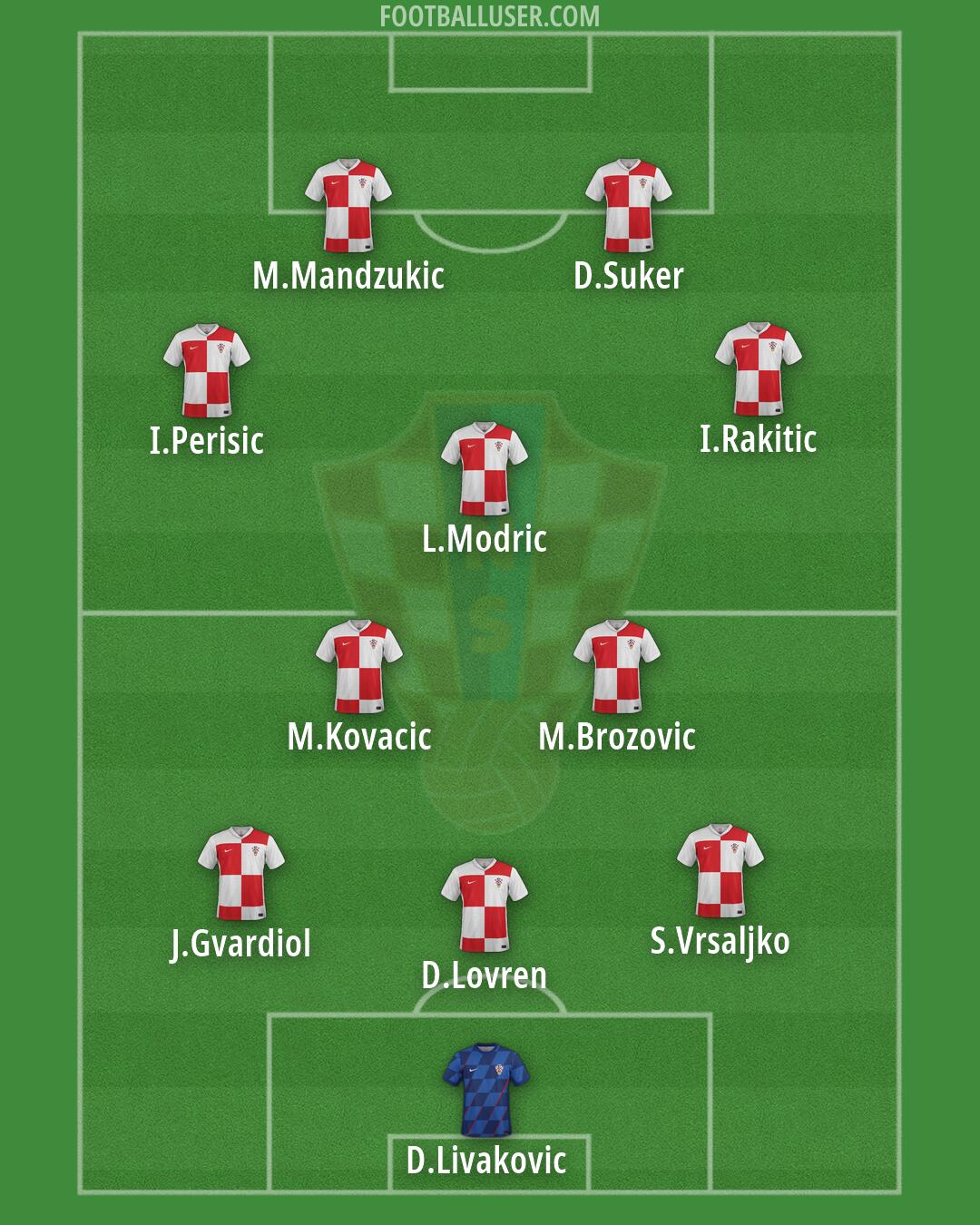 Croatia Formation 2026