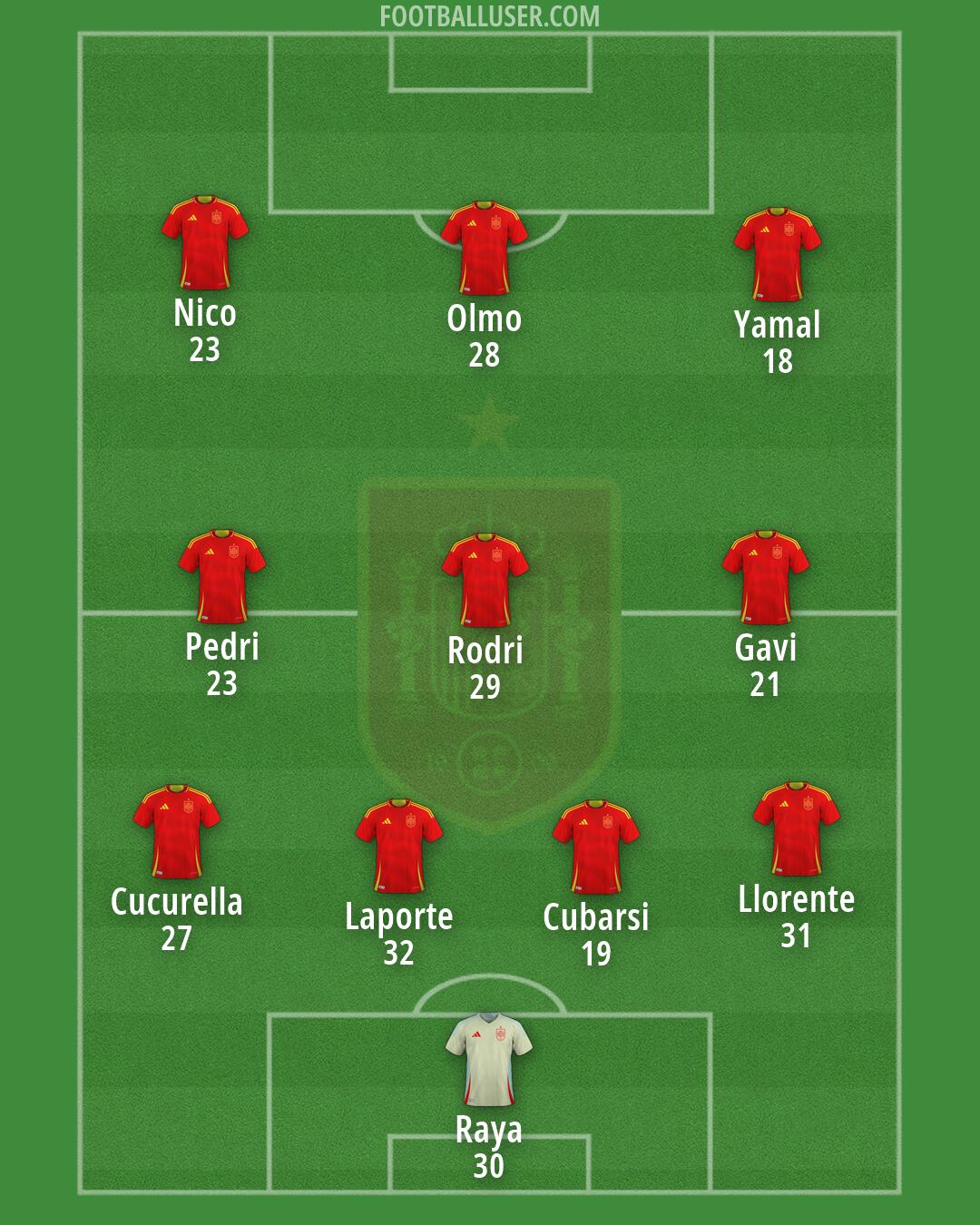 Spain Formation 2026