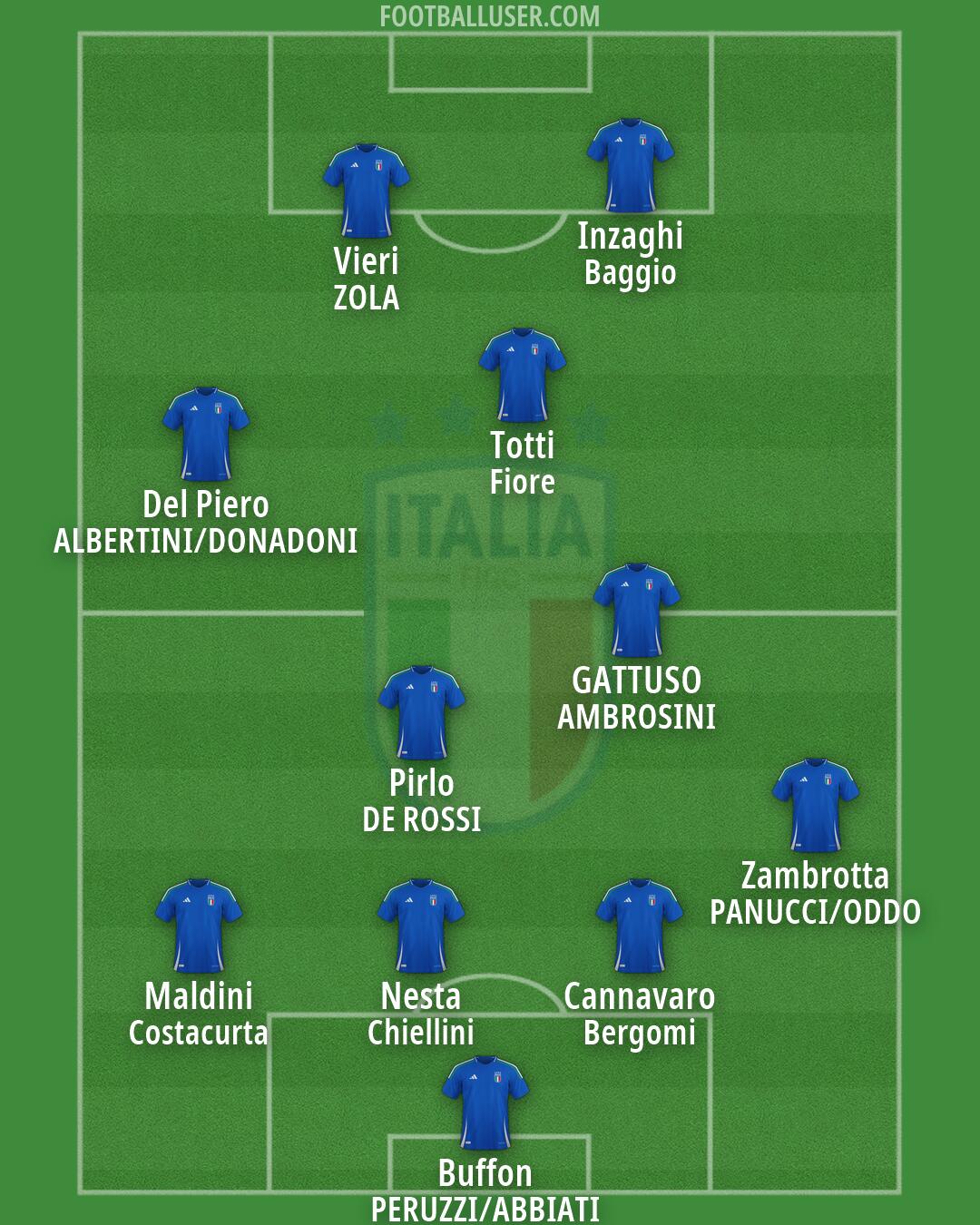 Italy Formation 2026