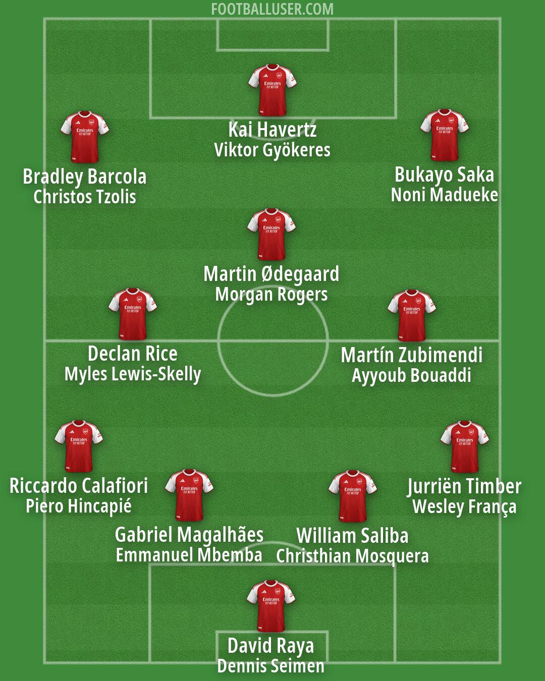 Arsenal Formation 2026