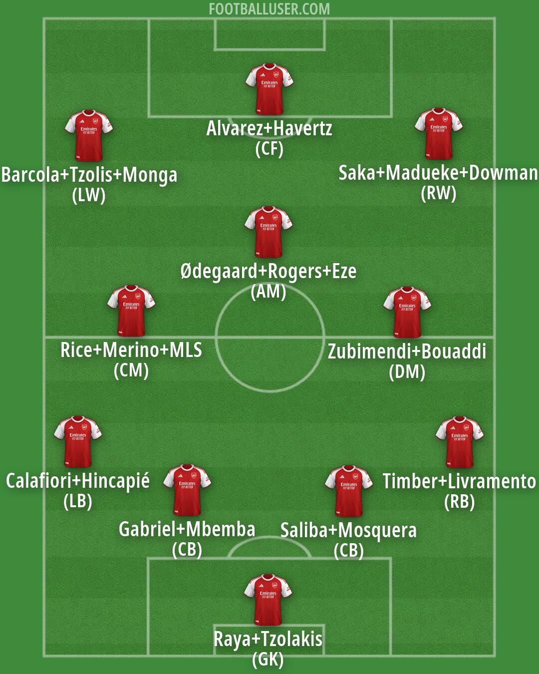 Arsenal Formation 2026