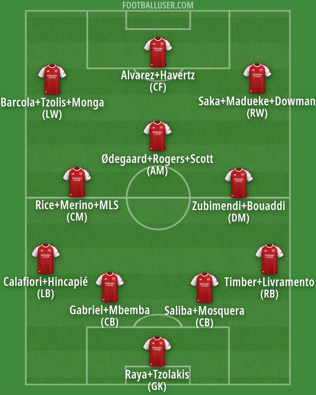 Arsenal Formation 2026