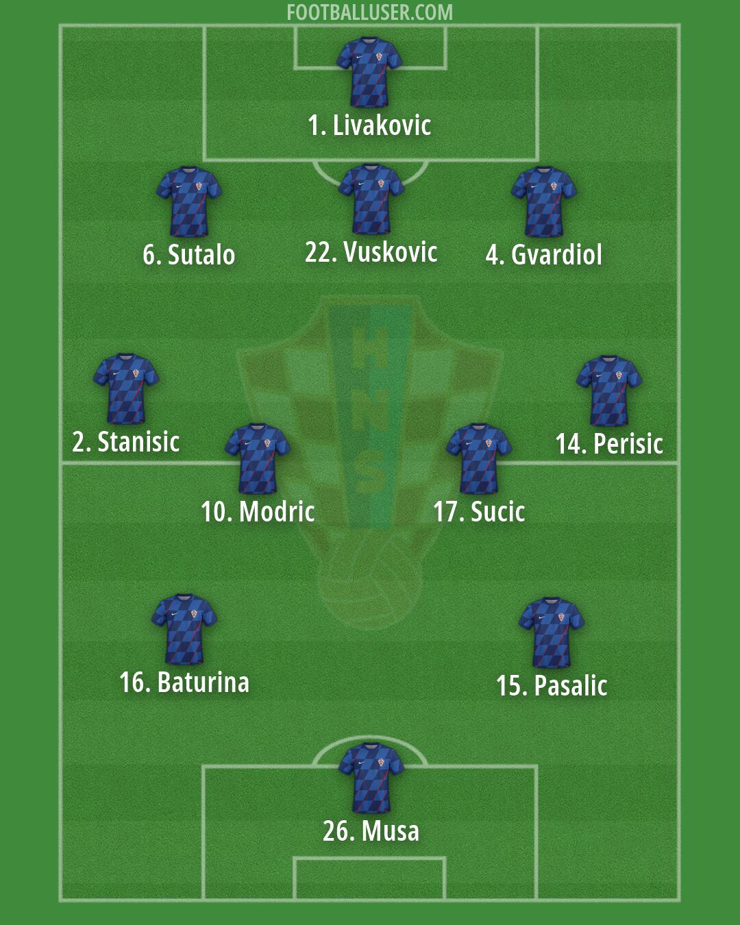 Croatia Formation 2026