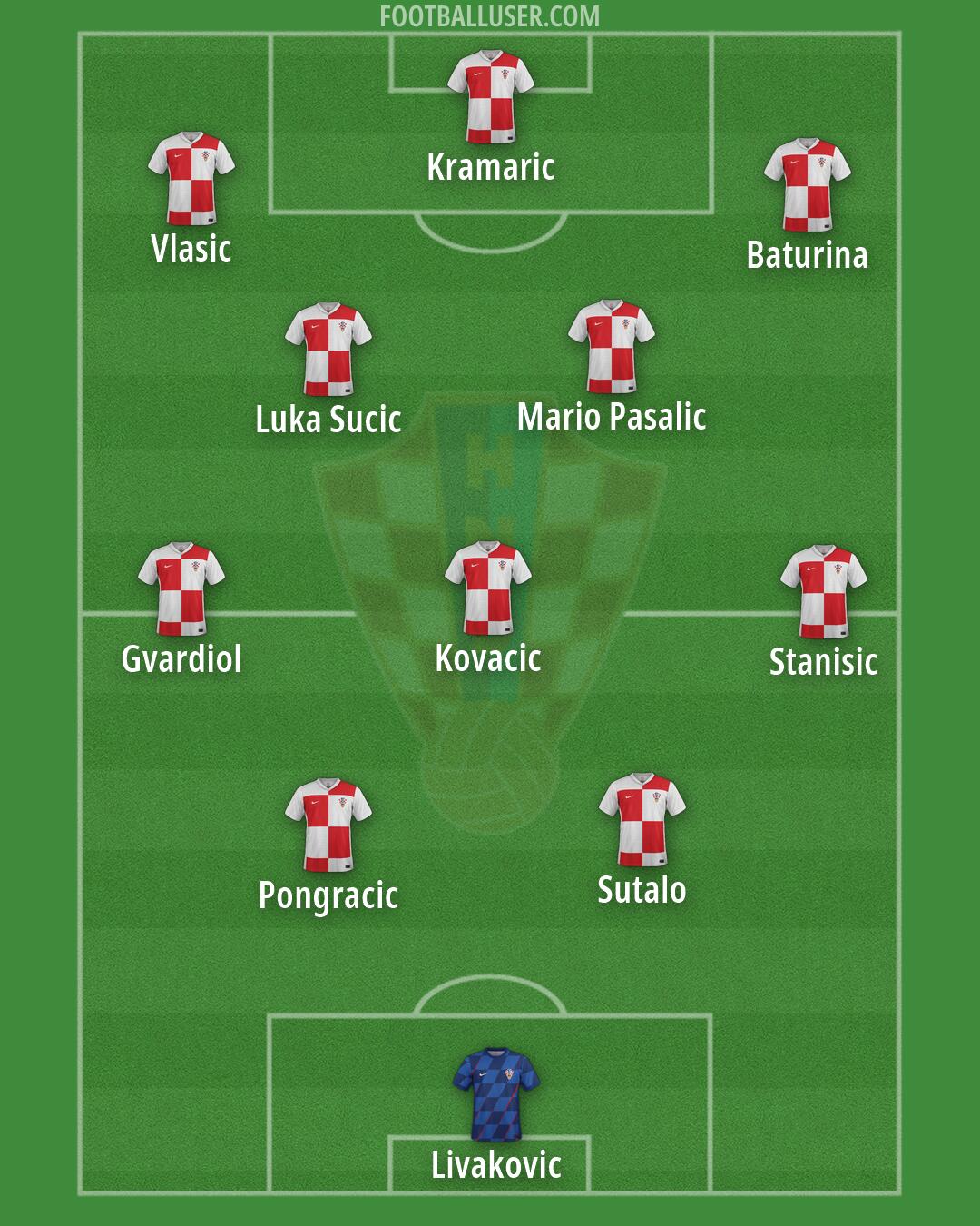 Croatia Formation 2026