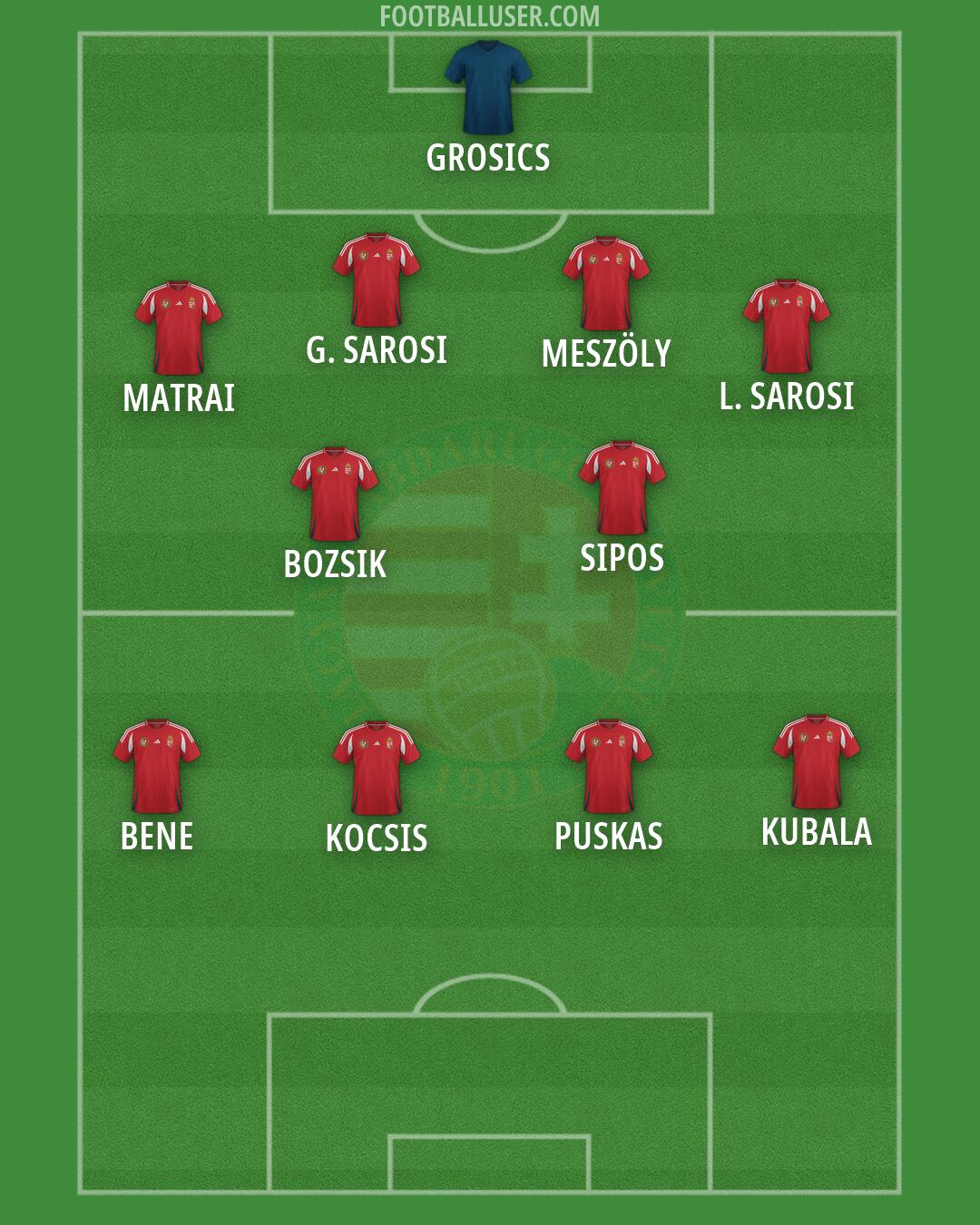 Hungary Formation 2026