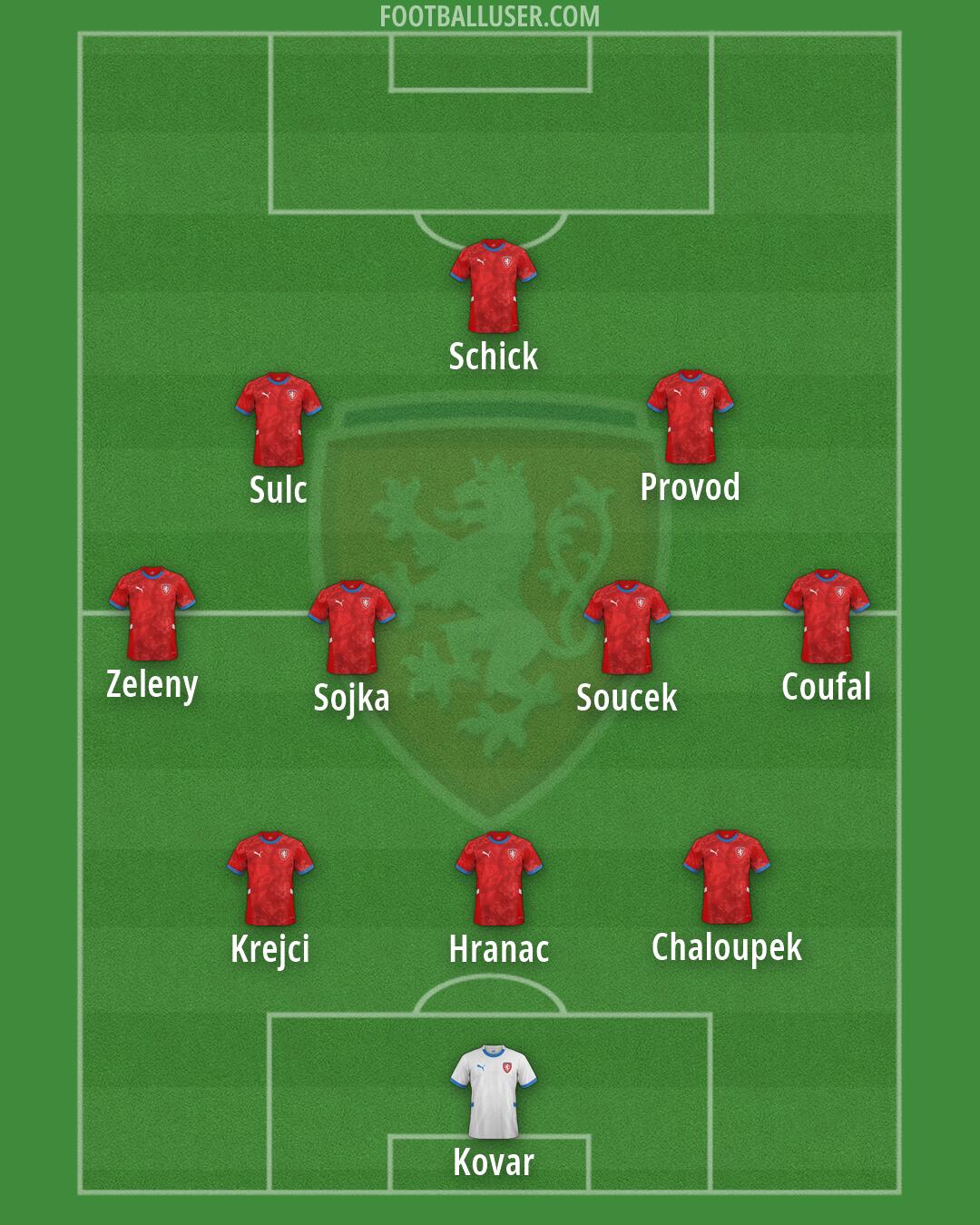 Czechia Formation 2026