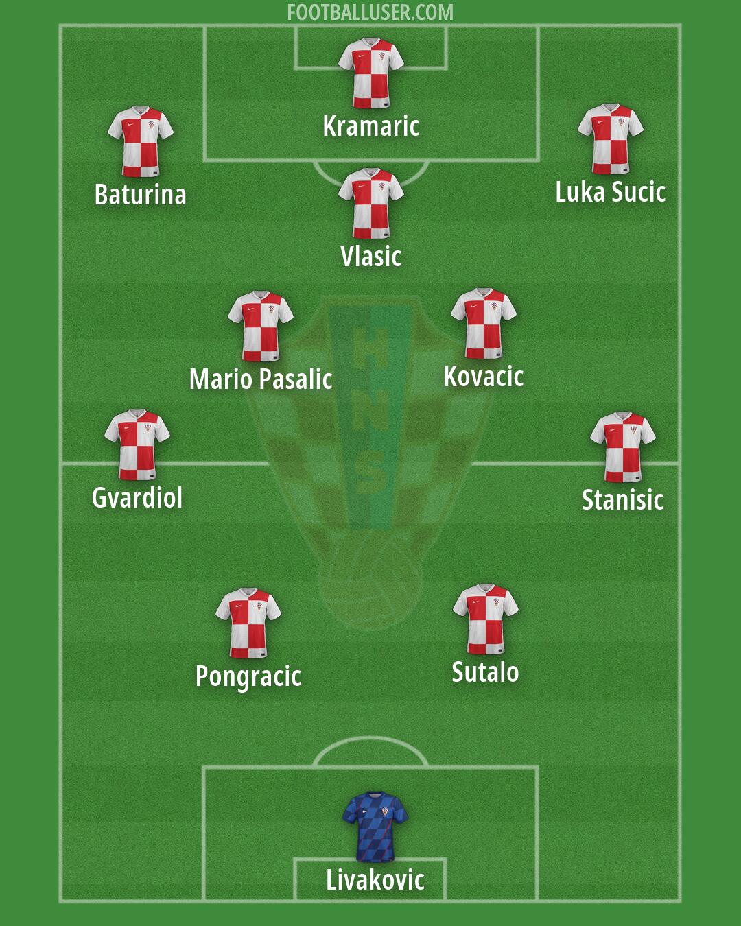Croatia Formation 2026