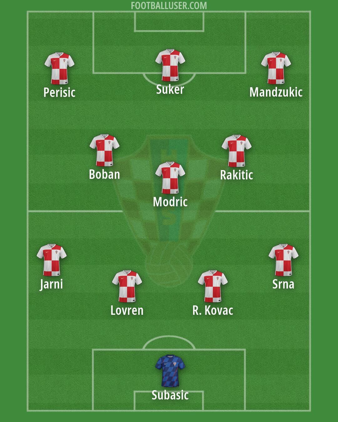 Croatia Formation 2026