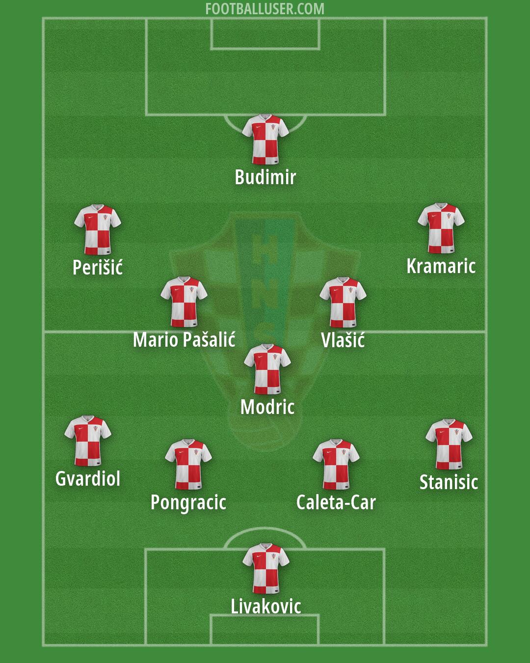 Croatia Formation 2026