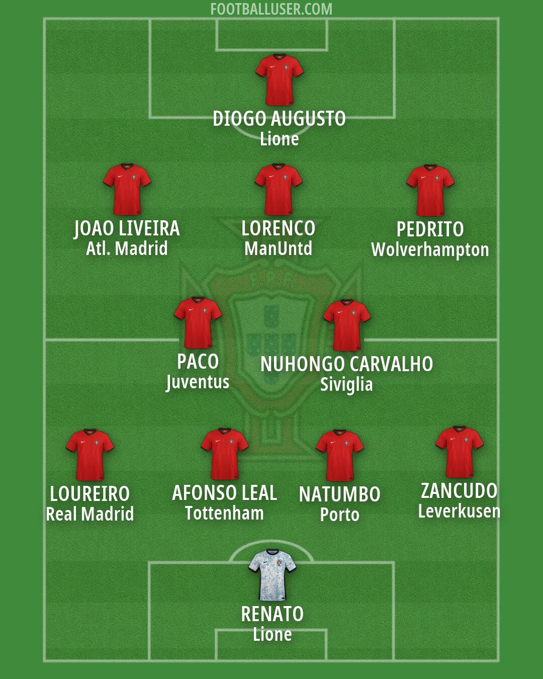Portugal Formation 2026