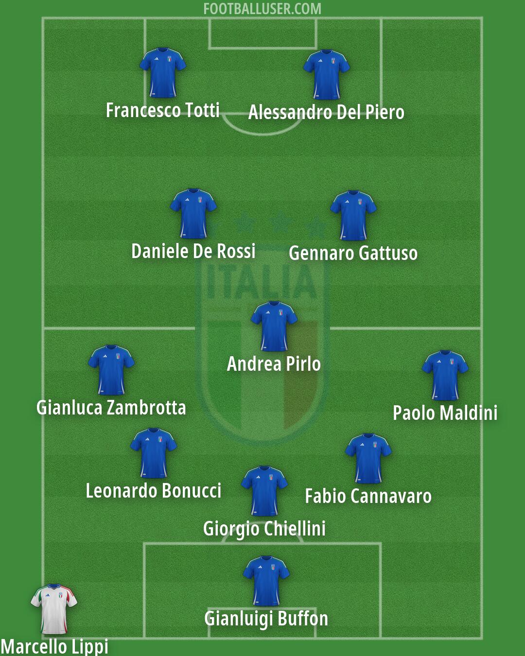 Italy Formation 2026
