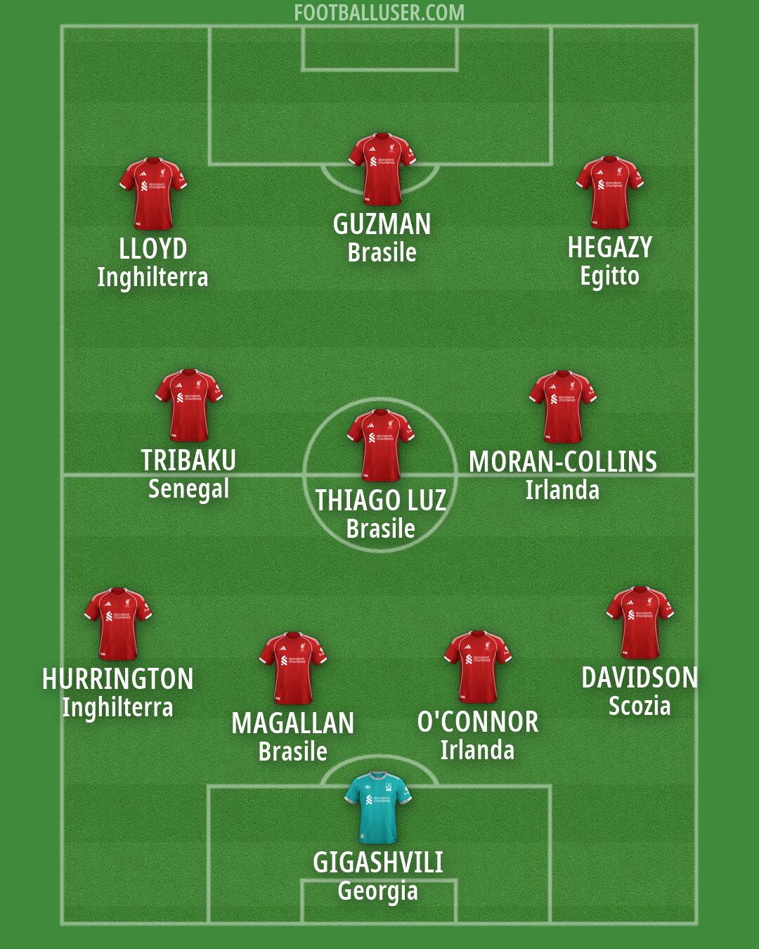 Liverpool Formation 2026