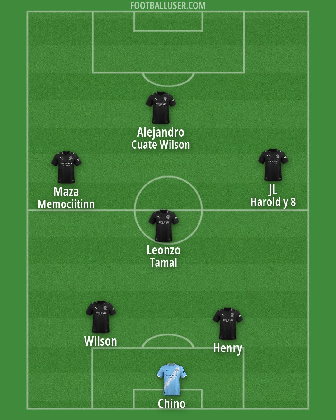 Man City Formation 2026