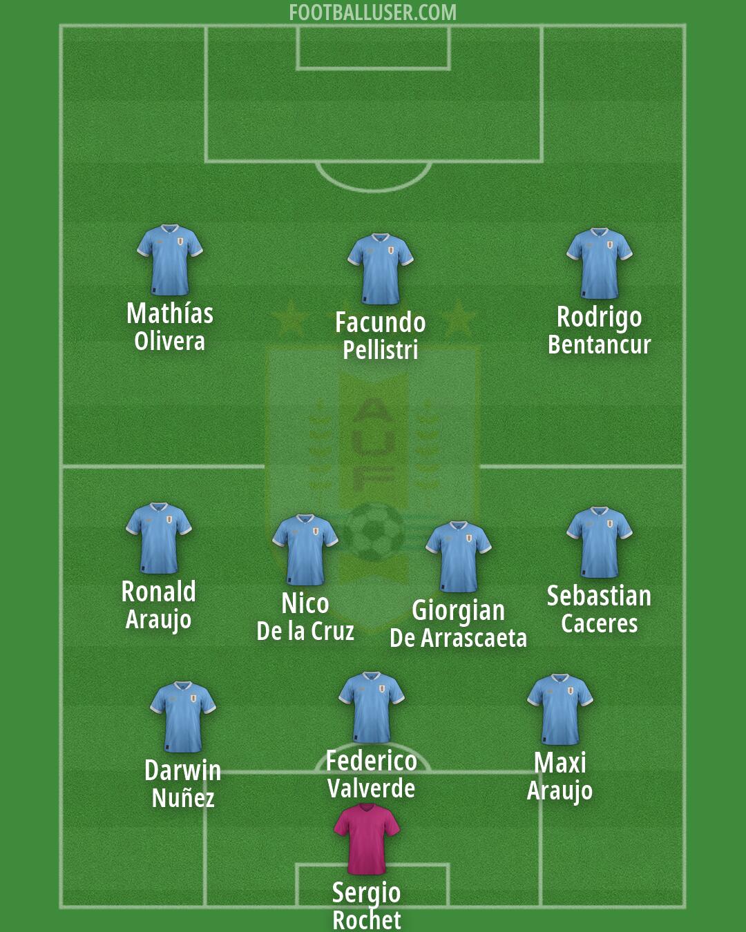 Uruguay Formation 2026