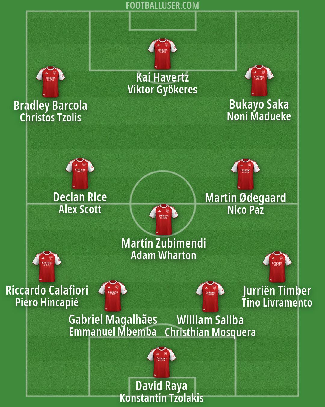 Arsenal Formation 2026