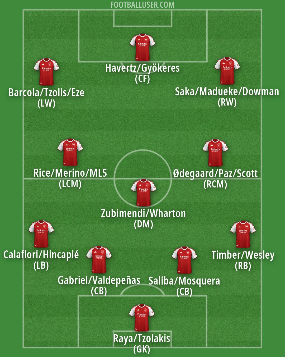 Arsenal Formation 2026