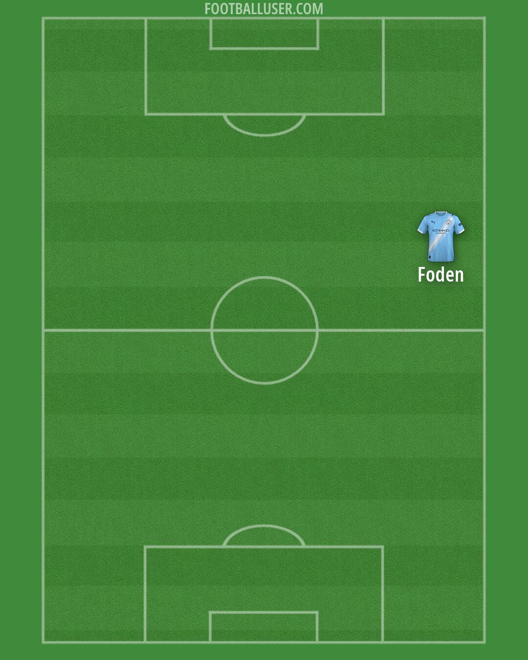 Man City Formation 2026