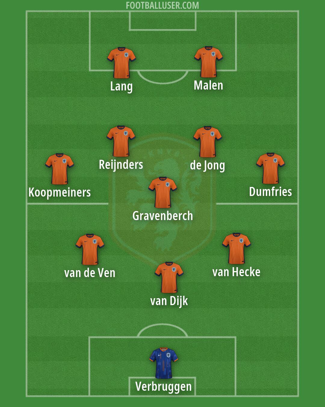 Netherlands Formation 2026