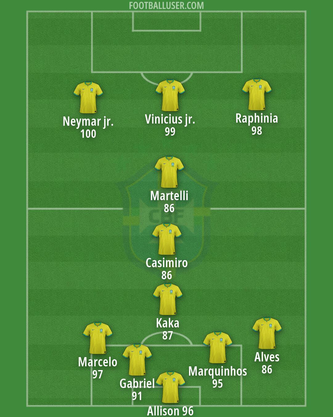 Brazil Formation 2026