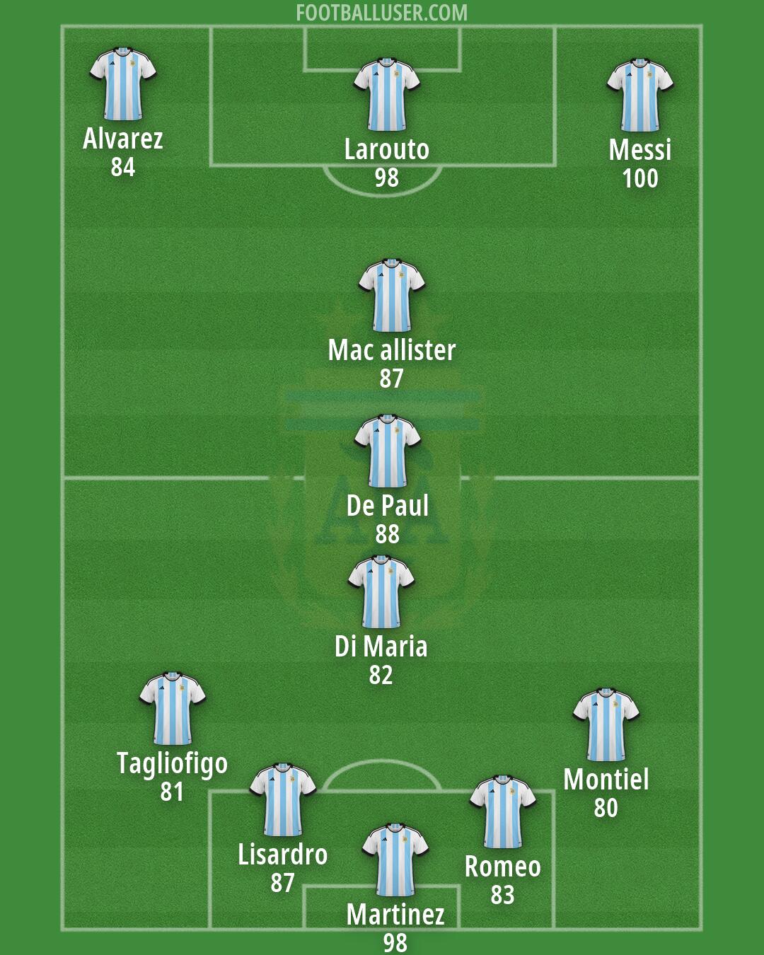 Argentina Formation 2026