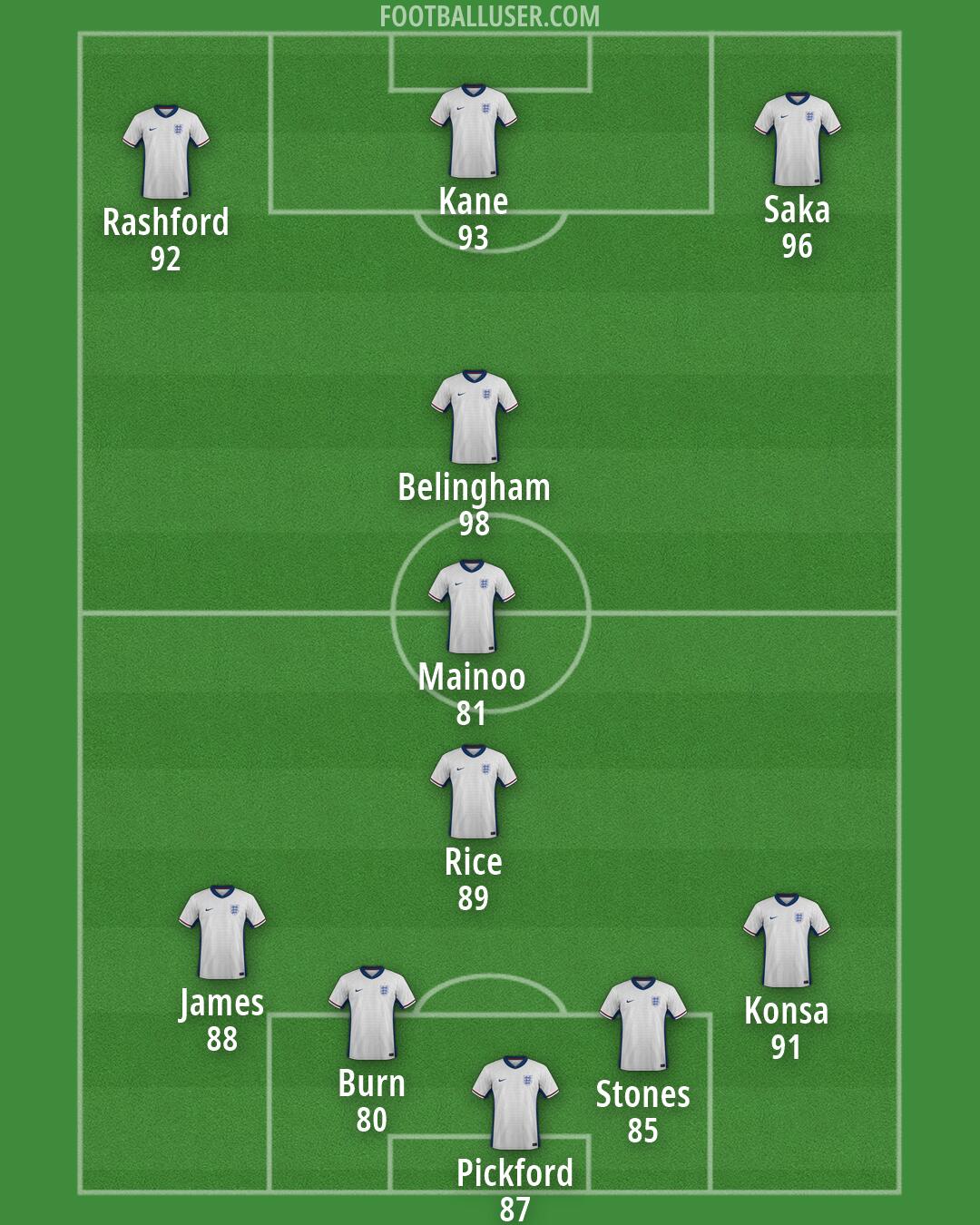 England Formation 2026