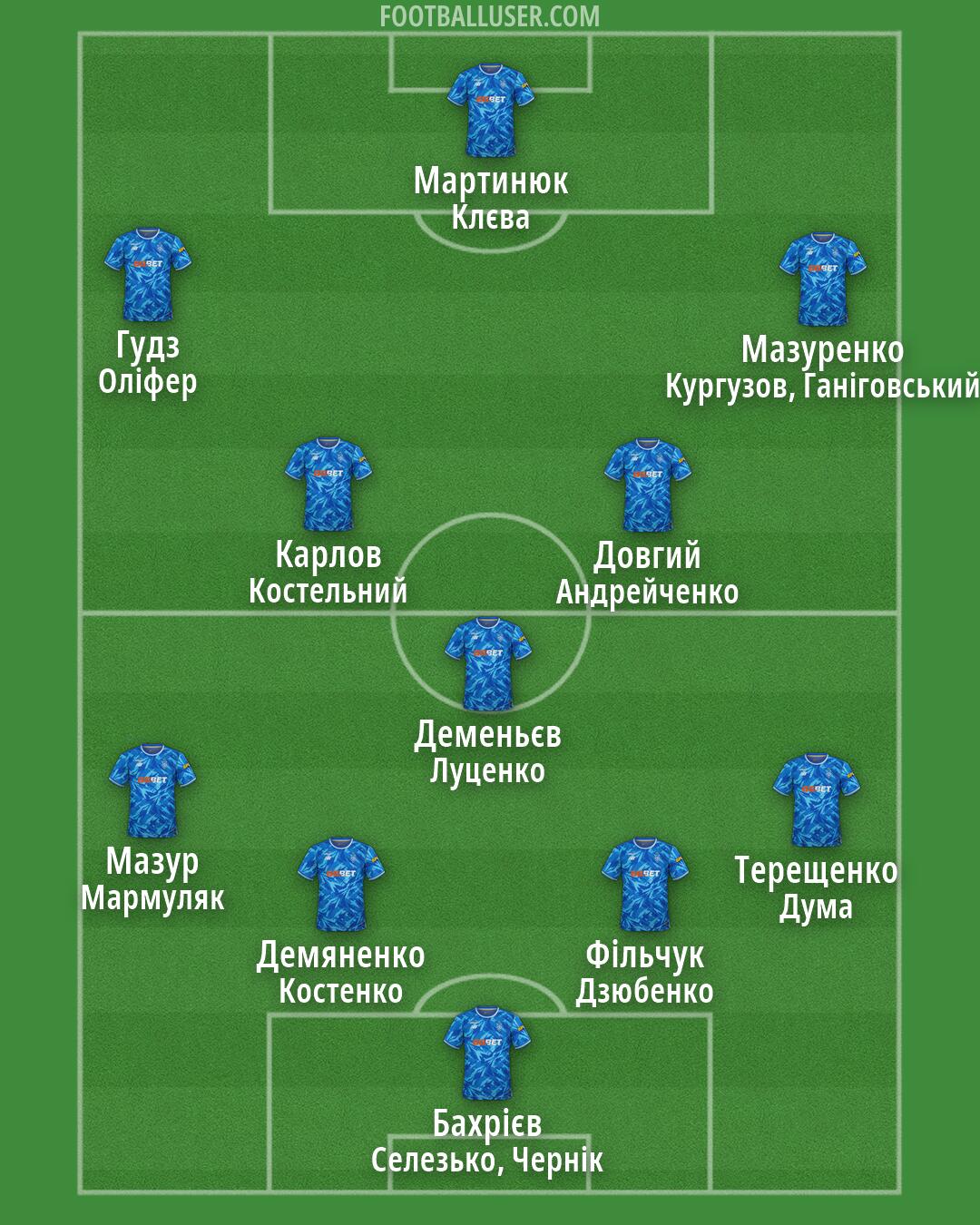 Dynamo Kyiv Formation 2026