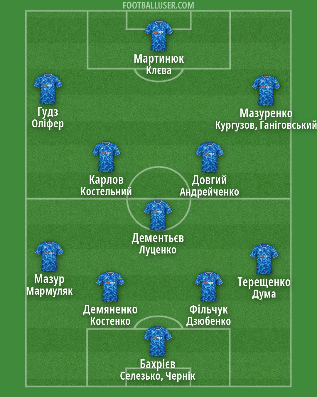 Dynamo Kyiv Formation 2026