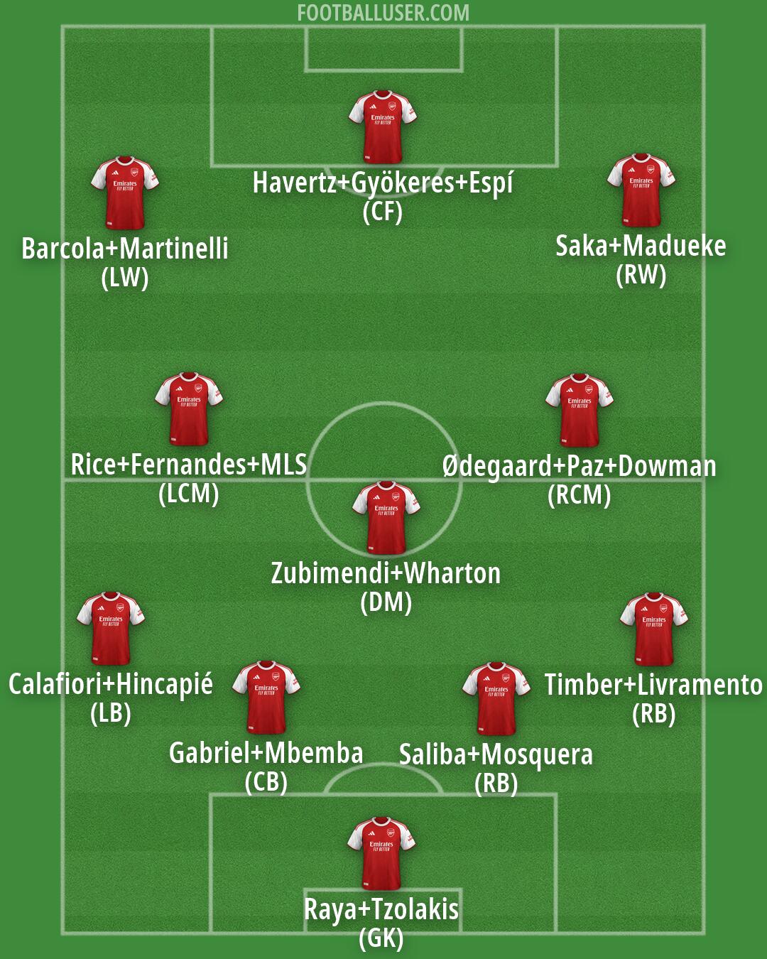 Arsenal Formation 2026