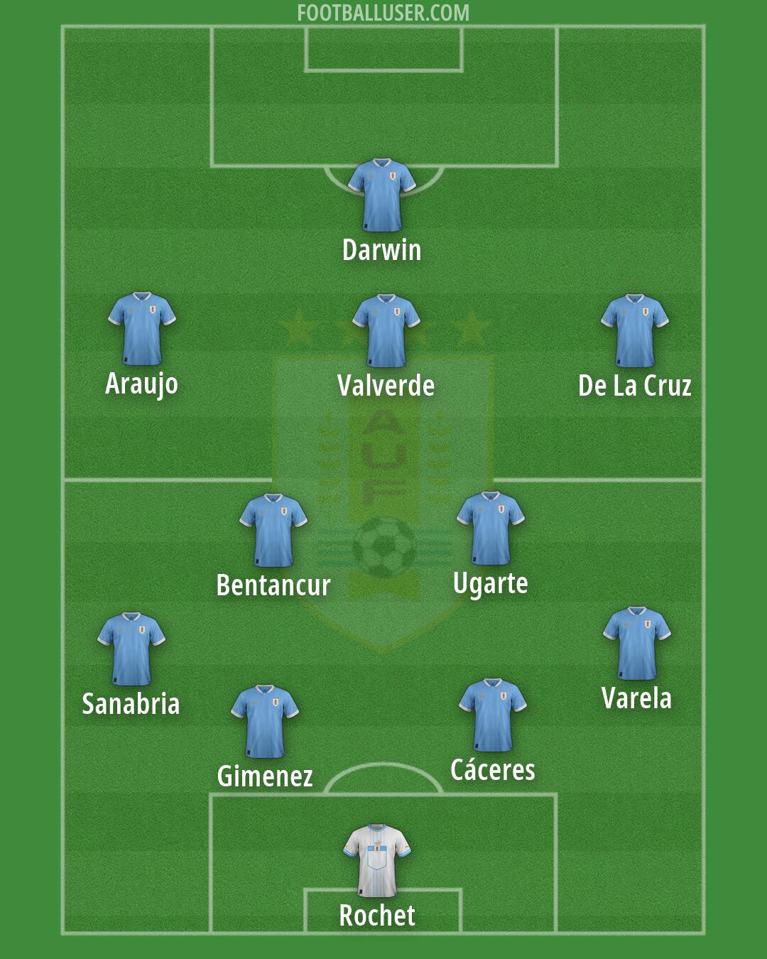 Uruguay Formation 2026