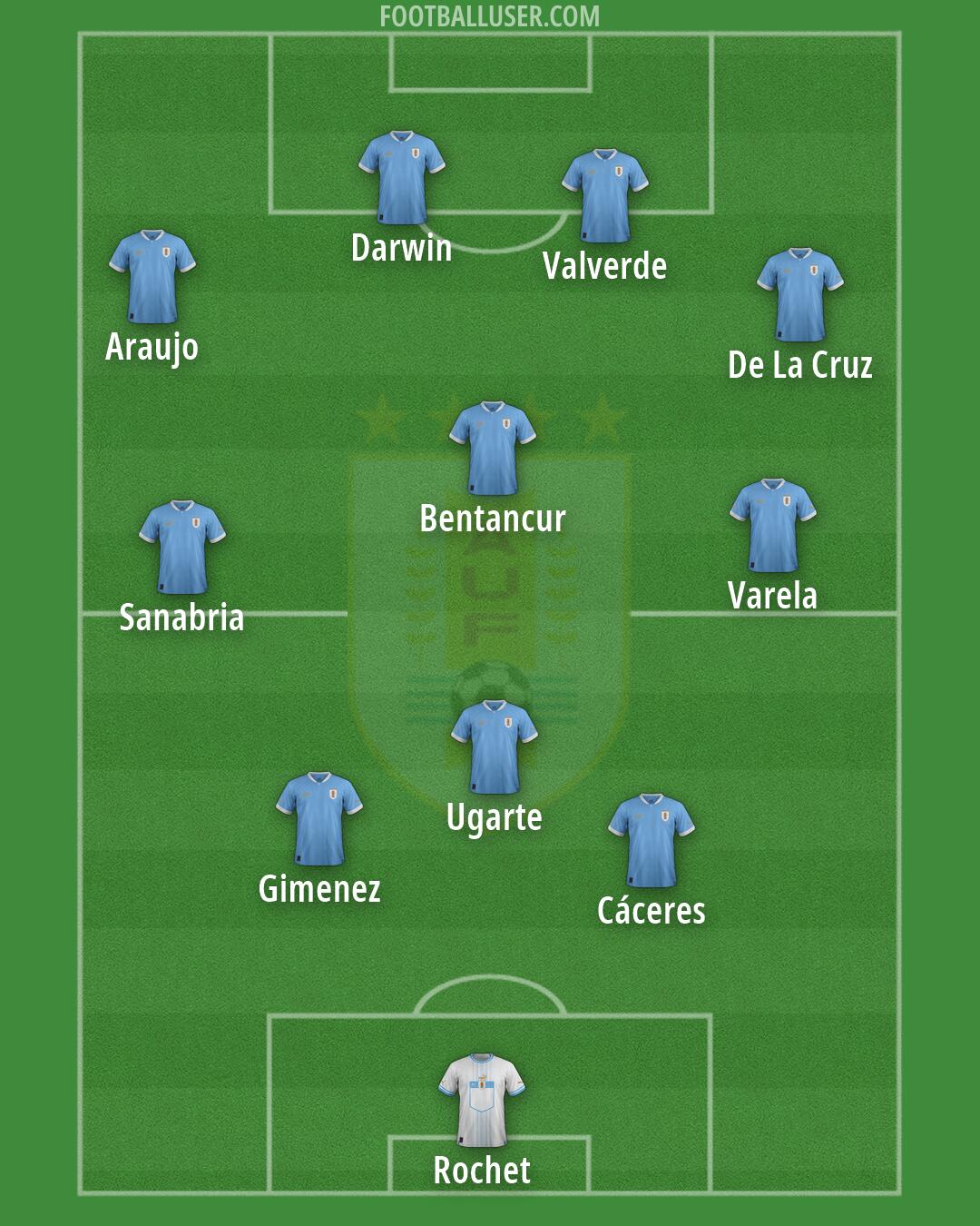 Uruguay Formation 2026