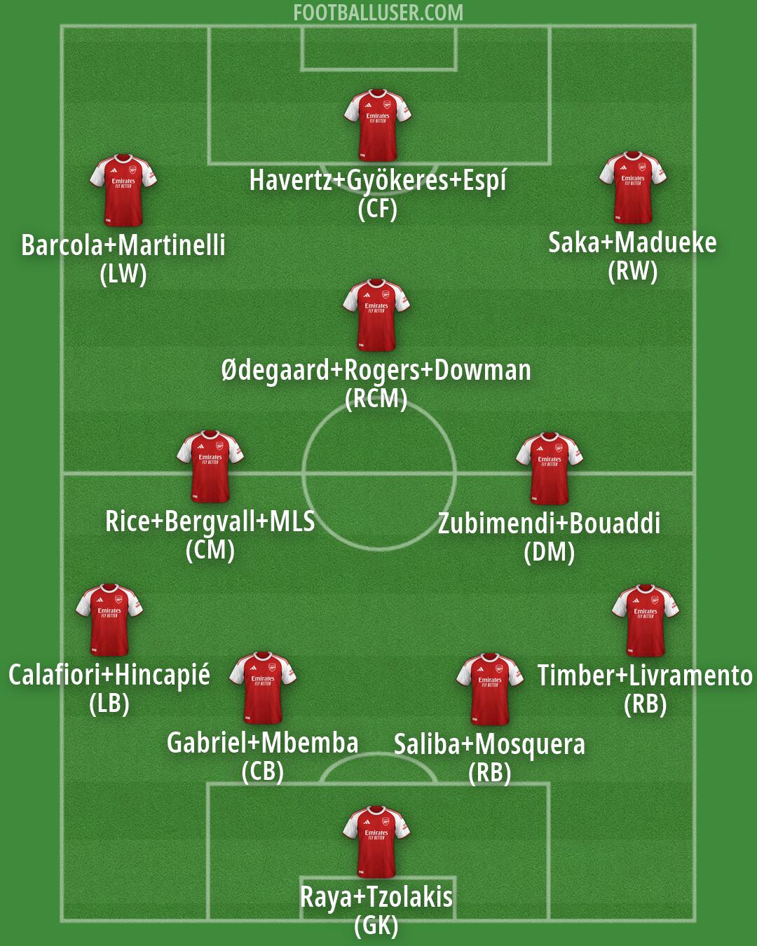Arsenal Formation 2026