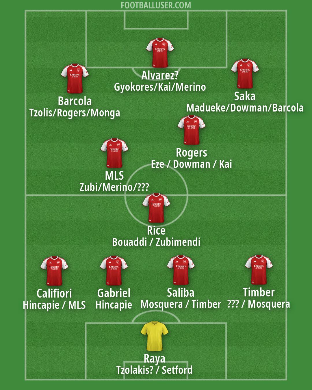 Arsenal Formation 2026