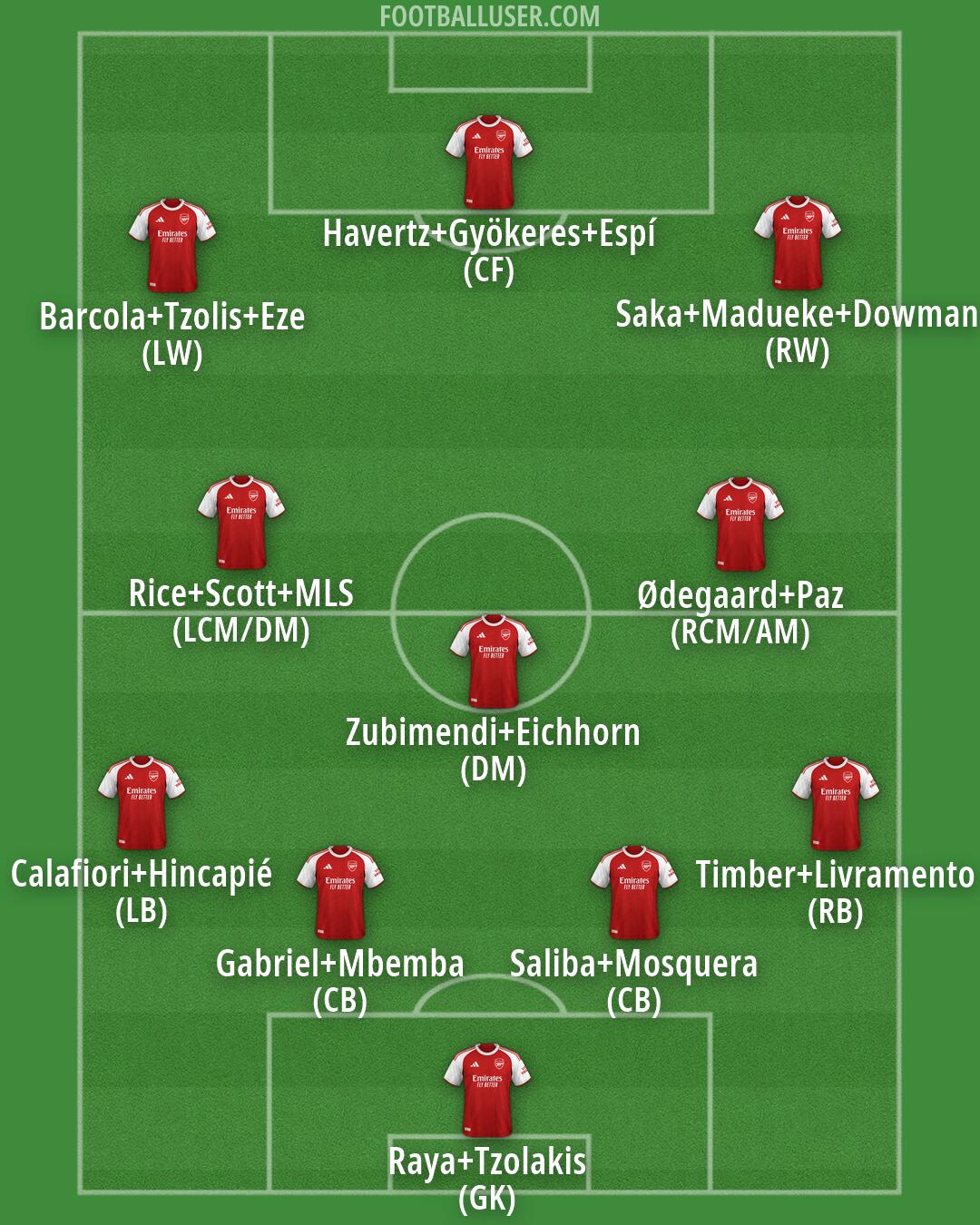 Arsenal Formation 2026