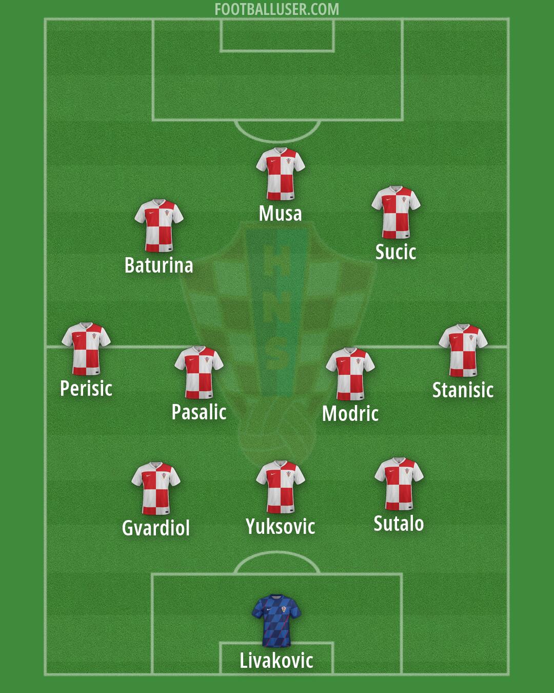 Croatia Formation 2026
