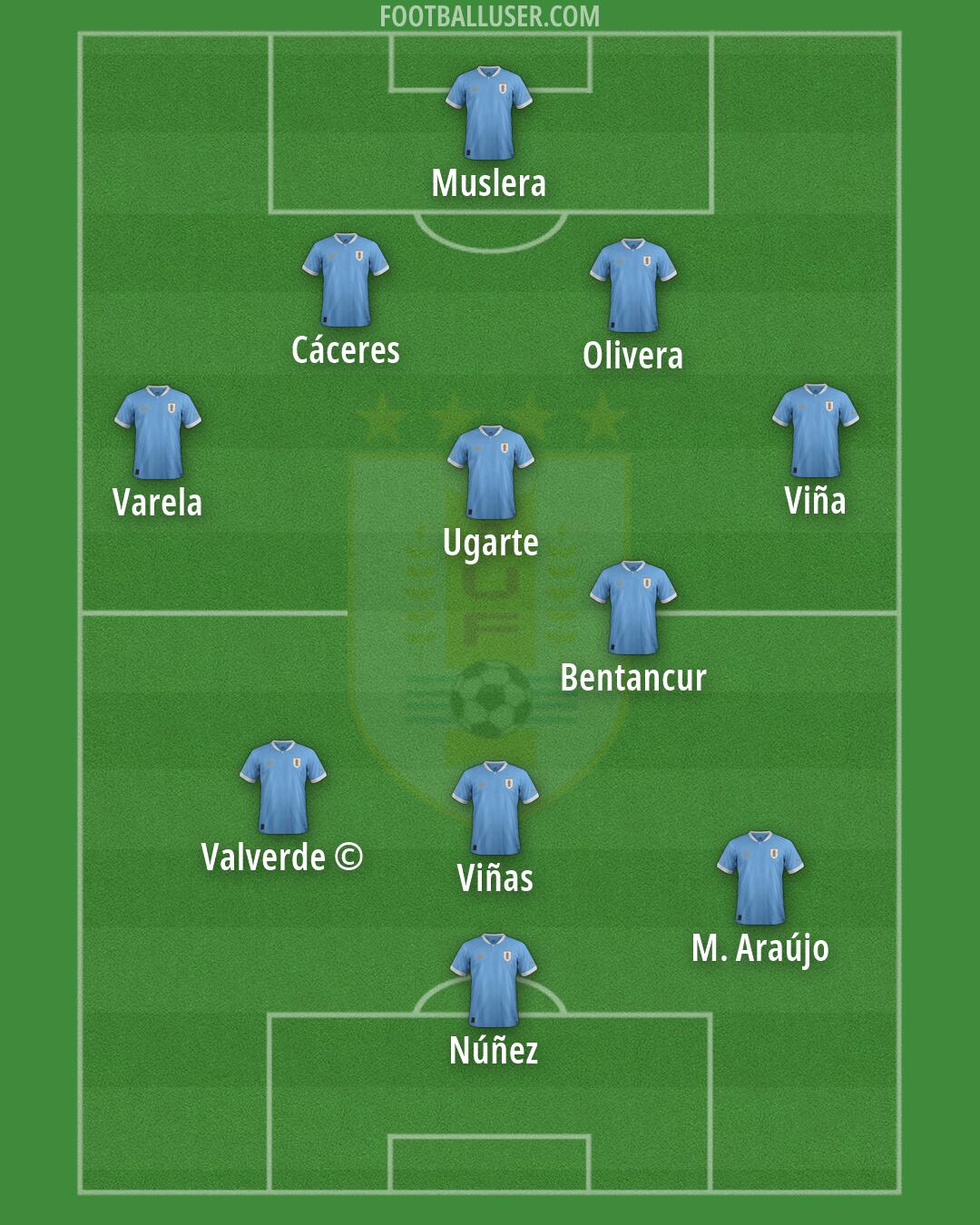 Uruguay Formation 2026