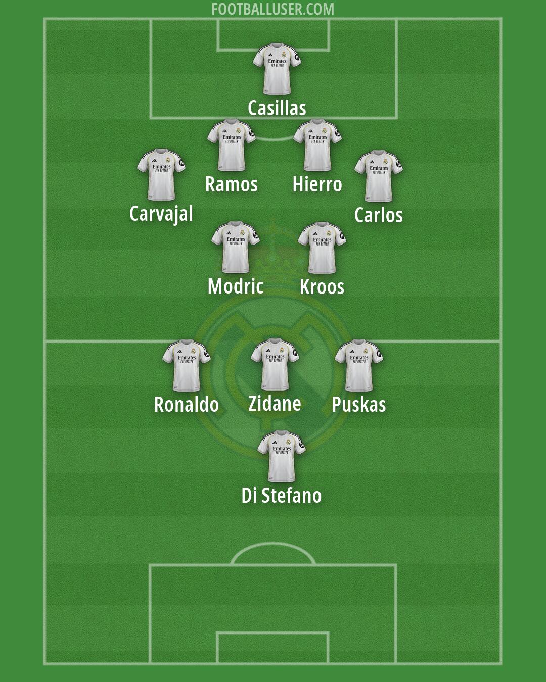 Real Madrid Formation 2026