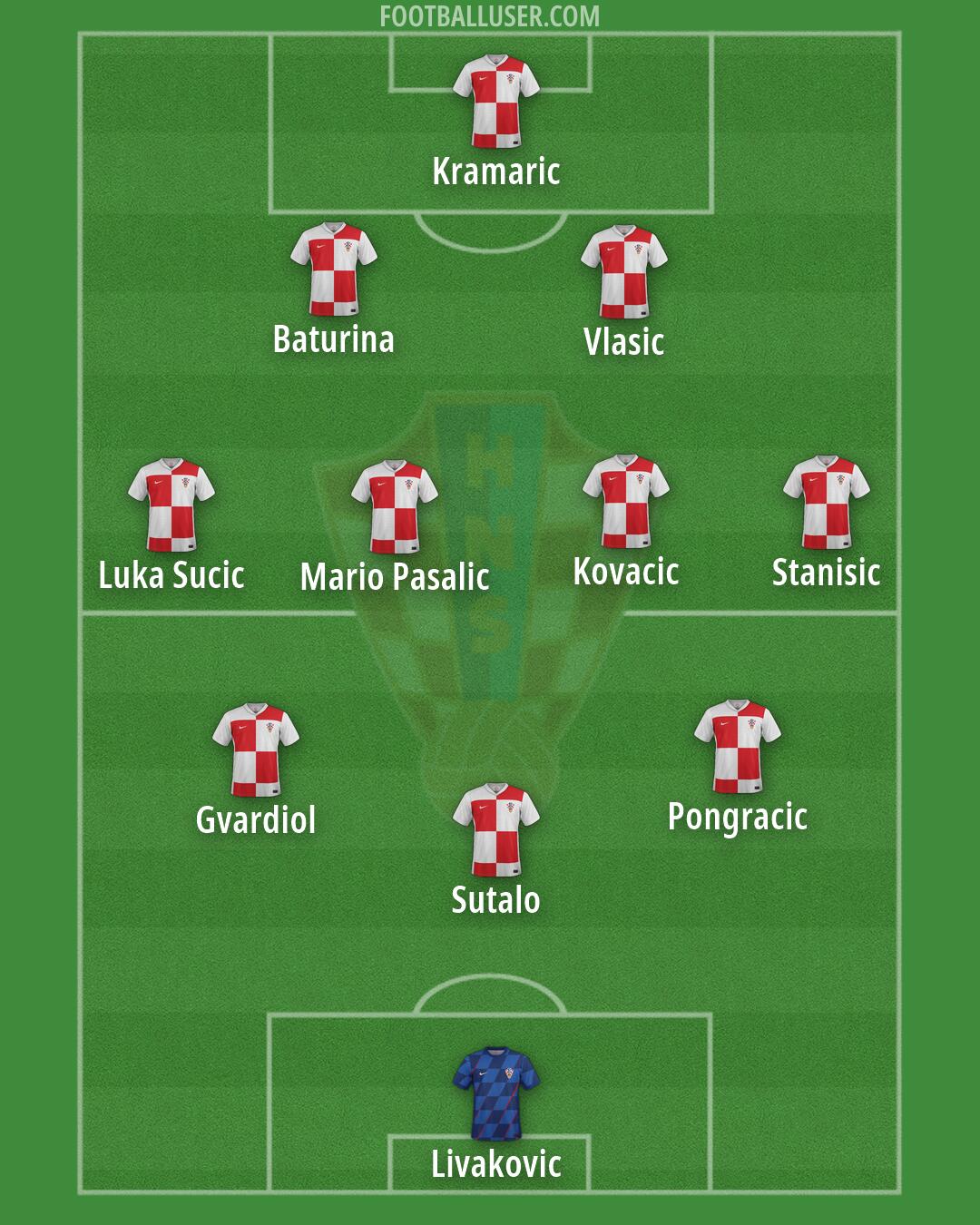 Croatia Formation 2026