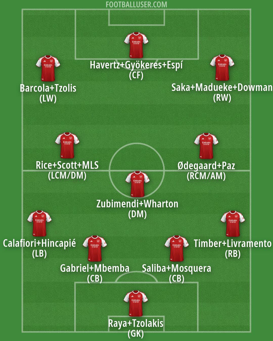 Arsenal Formation 2026
